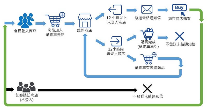 購物車未結商品通知信發送條件說明
