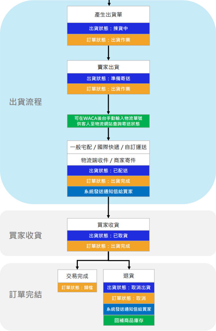 《非貨到付款》一般宅配／國際快遞／自訂運送出貨流程圖