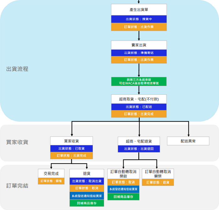 《非貨到付款》PayNow／綠界／ezShip出貨流程圖