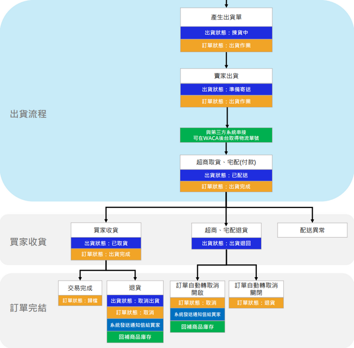 《貨到付款》PayNow／綠界／ezShip出貨流程圖