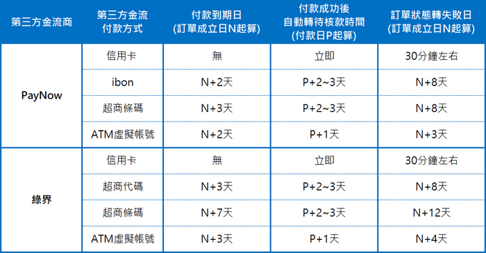PayNow、綠界付款到期日及訂單付款成功/失敗天數表