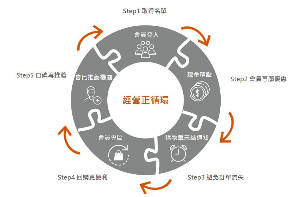 五步驟建立會員正循環