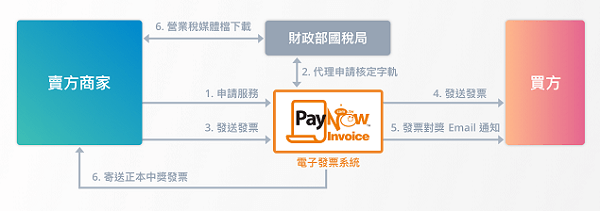 PayNow電子發票申請流程圖
