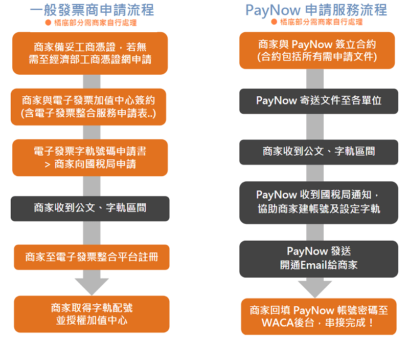一般發票商申請流程vsPayNow申請服務流程