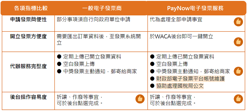 一般電子發票商VSPayNow電子發票服務指標比較