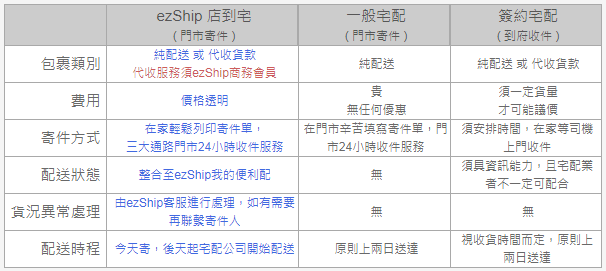 網路開店 店到宅與宅配比較表