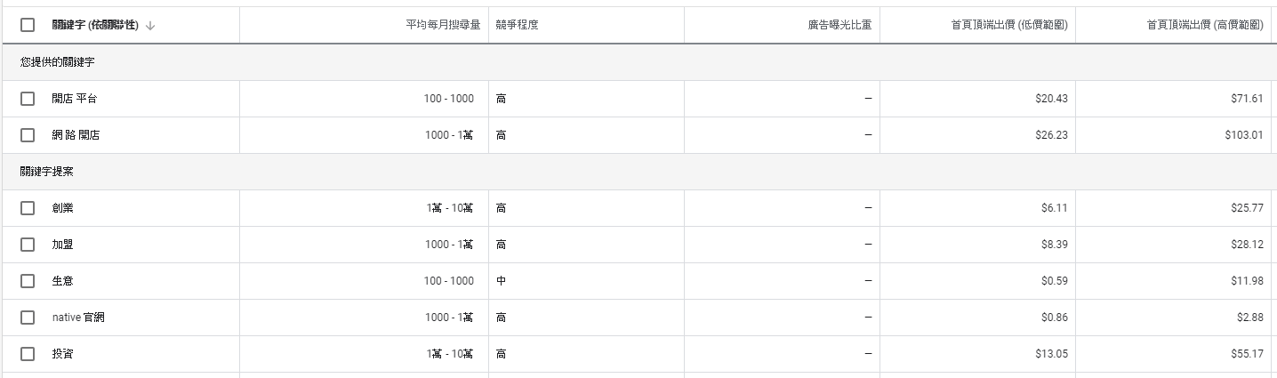 Google關鍵字規劃工具實際畫面