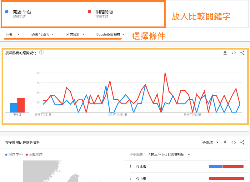 關鍵字工具 Google trends
