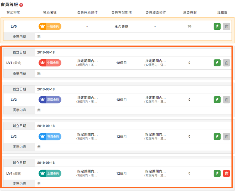 網路開店 會員管理可自訂4個會員等級LV1-LV4