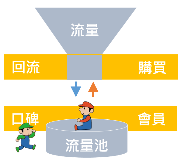 流量池的存在是為了留住商店進來的流量
