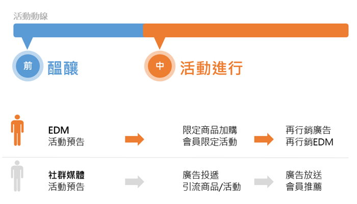 針對目標對象，設計流暢的活動動線