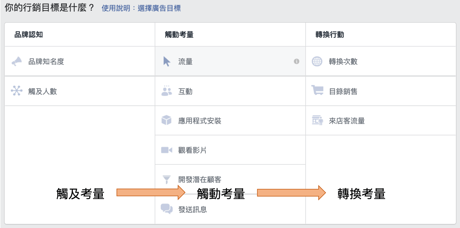 Facebook廣告有多種行銷目標可設定