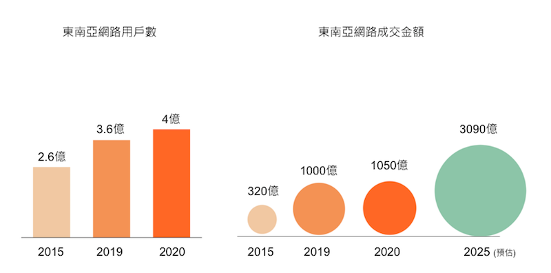歷年東南亞網路成交金額