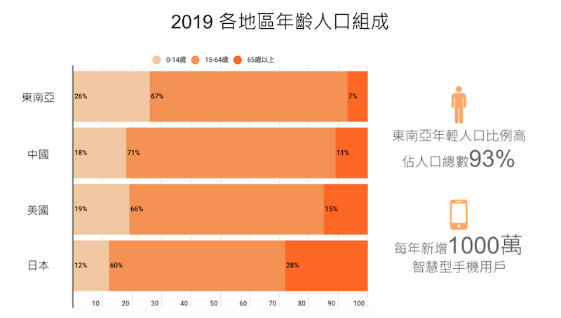 2019各地區年齡人口組成
