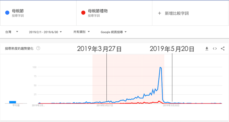 母親節、母親節禮物從三月開始有搜尋量