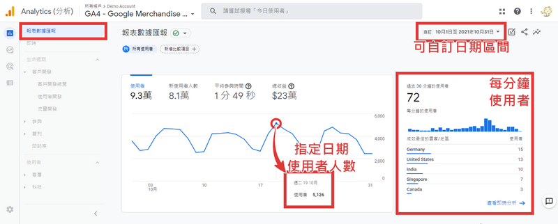 報表數據匯報可自訂日期區間、點選指日期查看使用者人數，也可看到每分鐘使用者數量資訊
