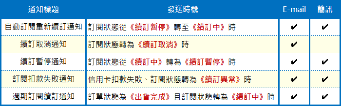 網路開店訂閱購通知信發送時機表