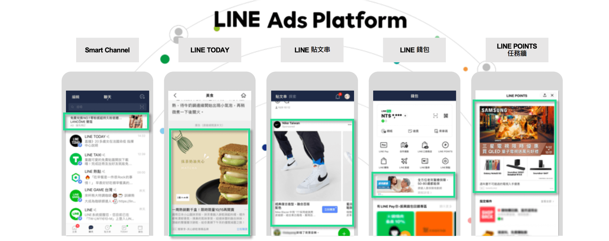 LINE成效行廣告共有五種版位