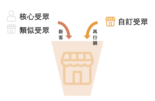 Facebook有核心受眾、類似受眾、自訂受眾三種受眾設定方式