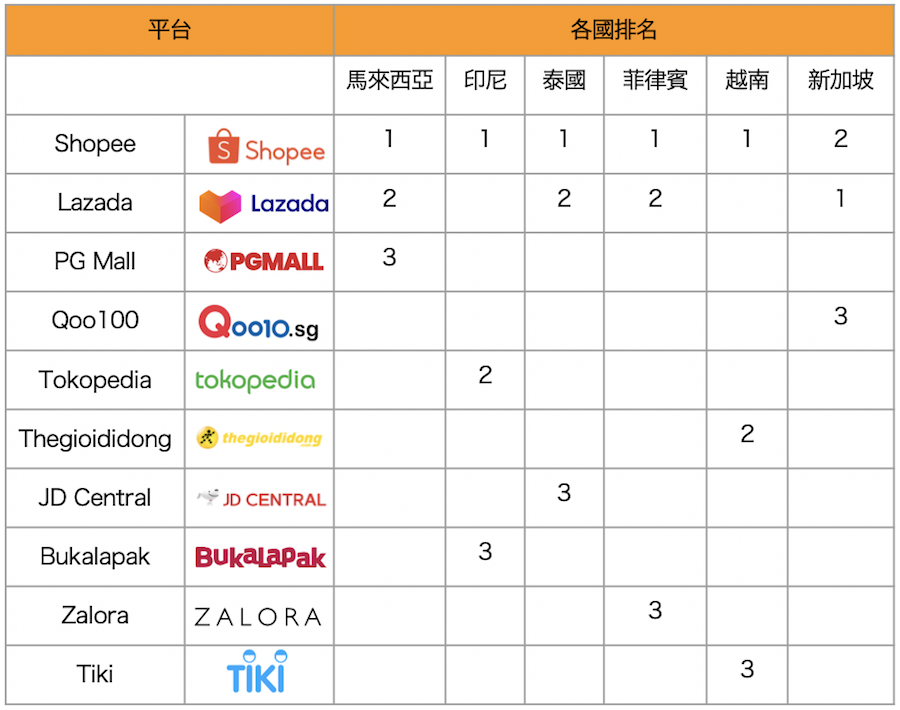 各平台在東南亞地區各地的網路販售排名