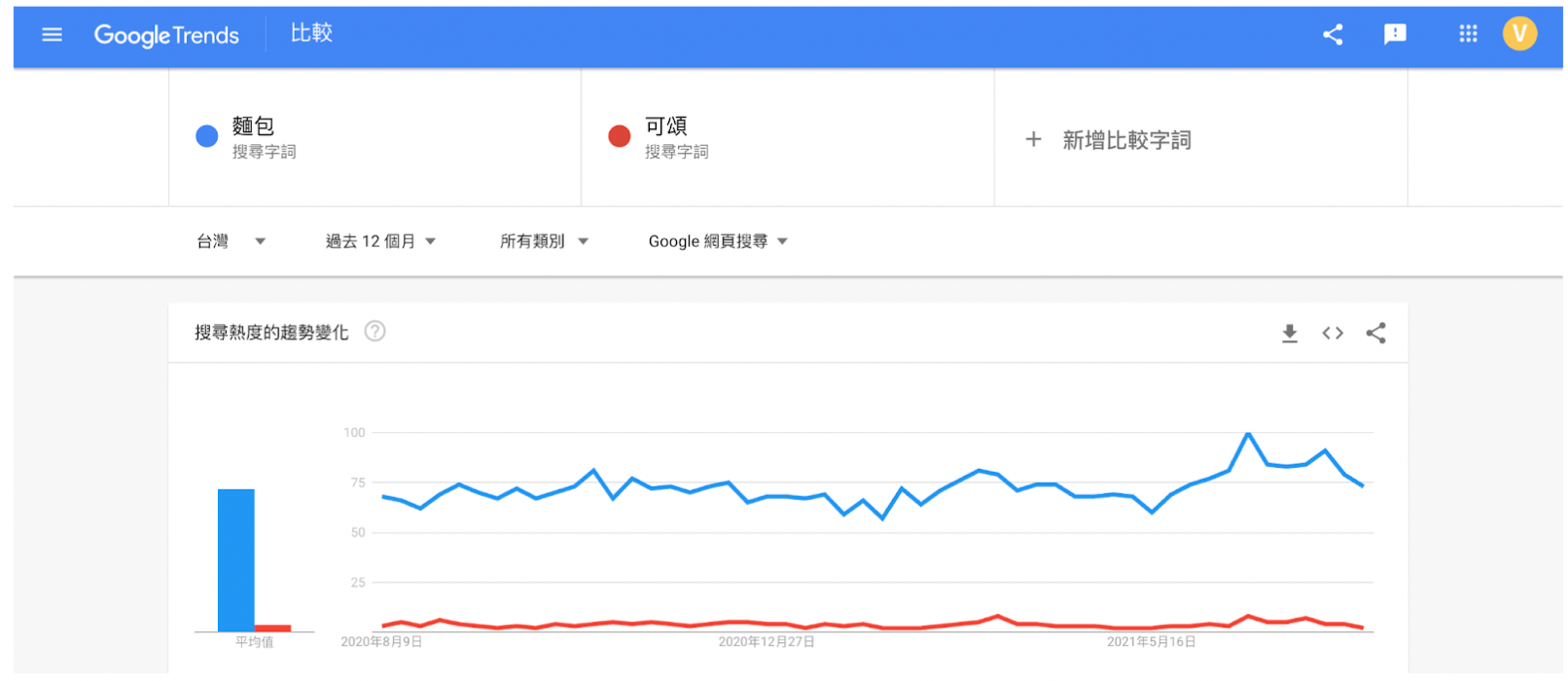 Google Trends實際畫面