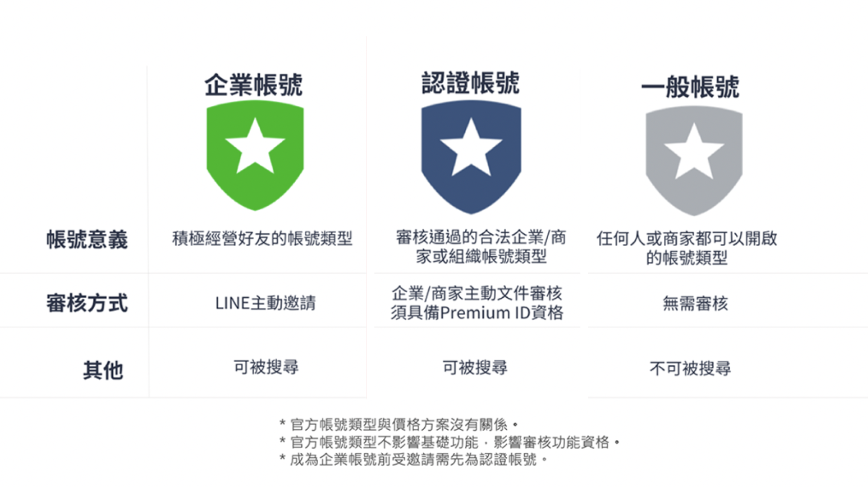 LINE官方帳號分為一般、認證、企業三種類型