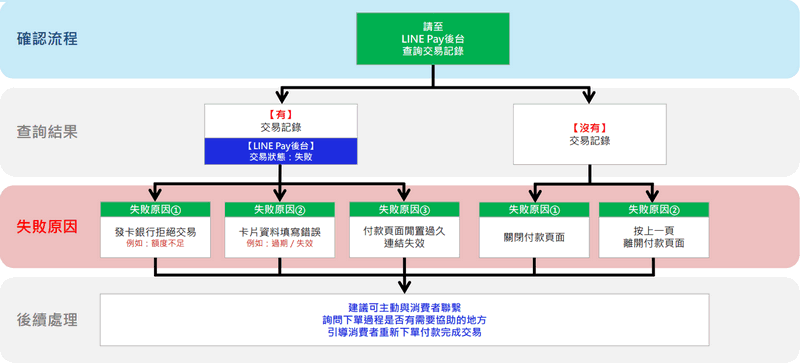 LINE Pay交易失敗確認步驟
