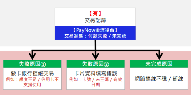 PayNow金流後台有交易紀錄可能是信用卡交易過程問題