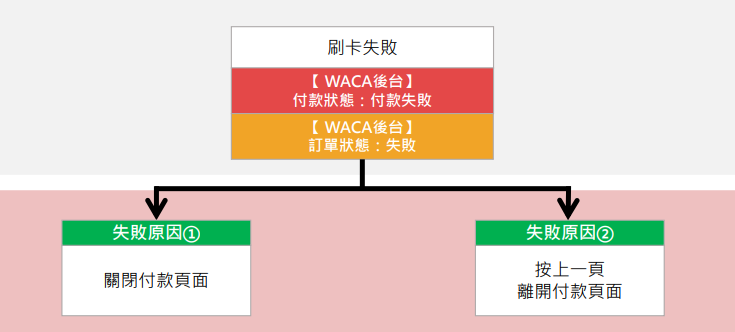 查無交易記錄的付款失敗原因可能是在付款頁未完成付款