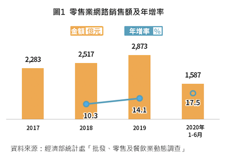 零售業網路銷售額及年增率