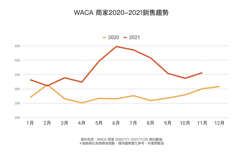 WACA商家2020-2021年電商官網銷售趨勢