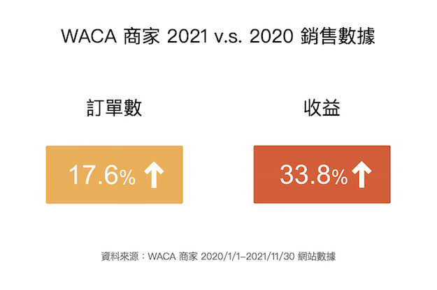 WACA商家2021v.s.2020電商官網銷售成長
