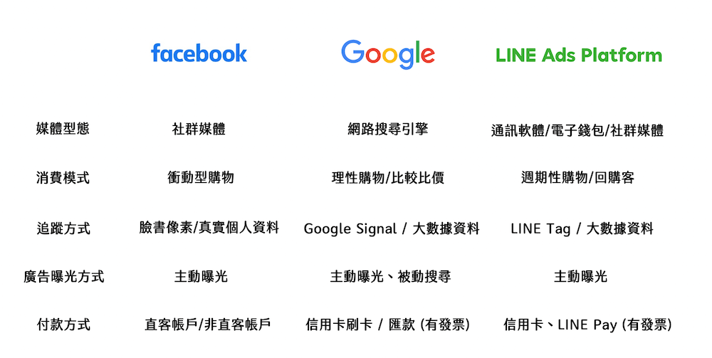  Facebook、Google、LINE LAP 廣告平台差異表