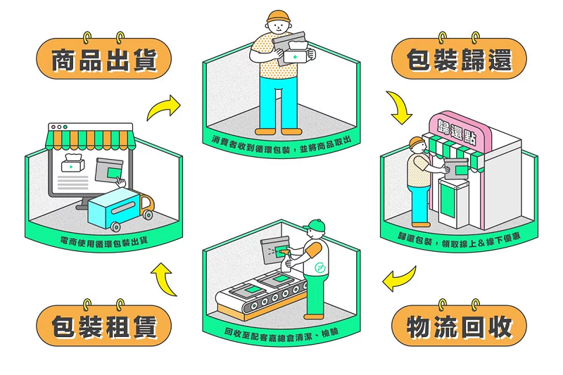 循環包裝運作模式