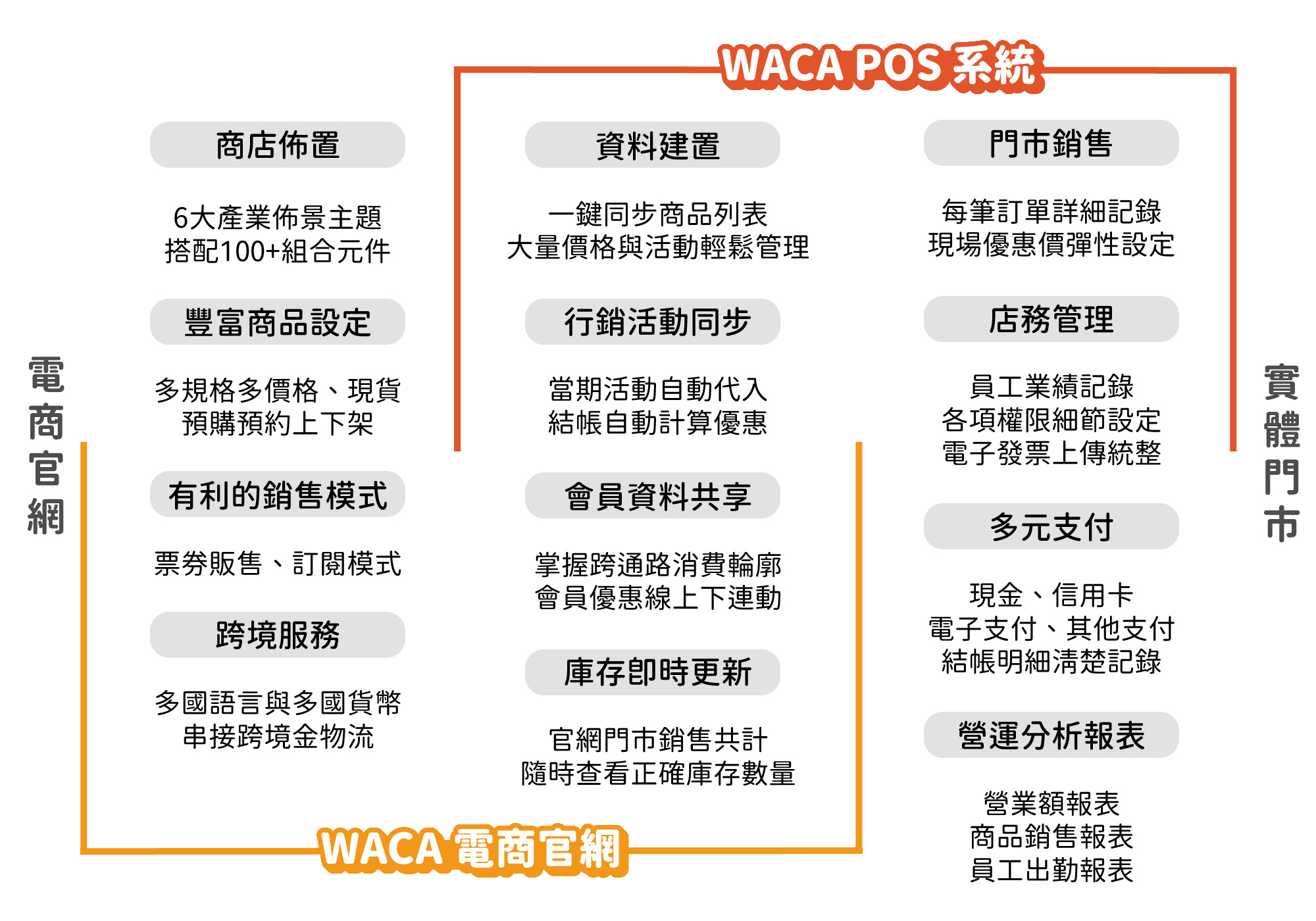 WACA OMO 整合服務功能一覽