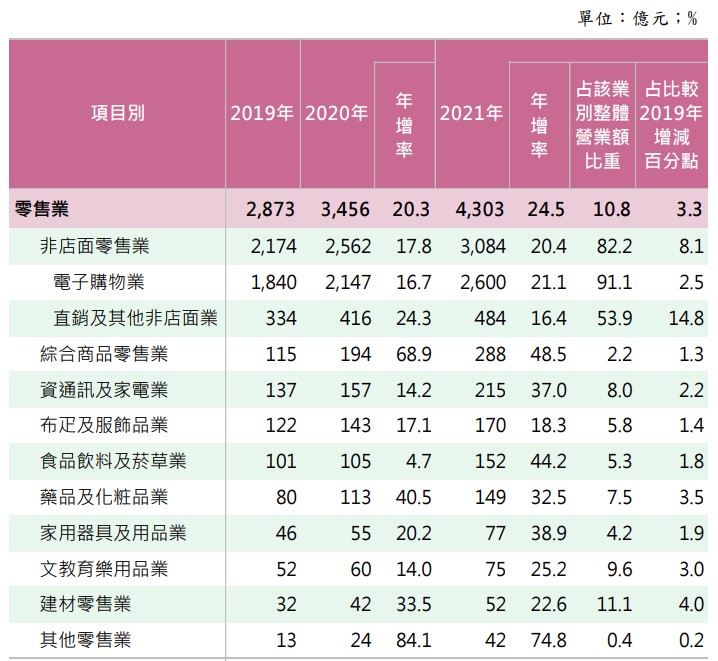 2021年台灣食品業銷售額年增率，在所有產業中勝出。