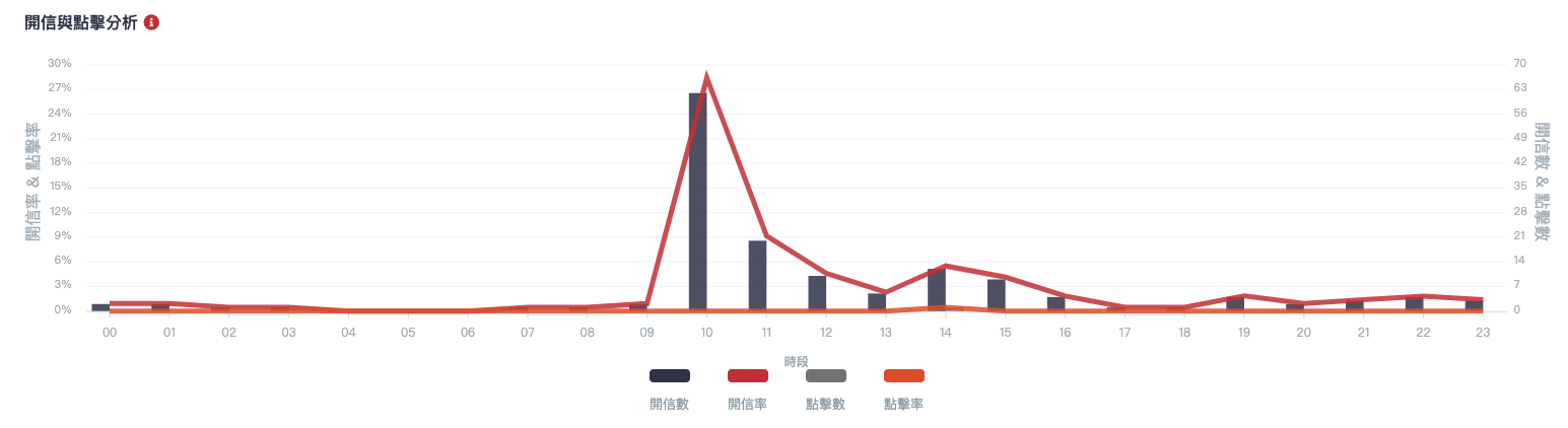 FLYDOVE 後台可以清楚統計每一次會員的開信時段。